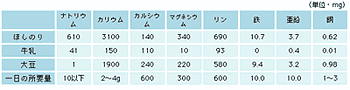 ノリの栄養価と効用 ミネラルの表